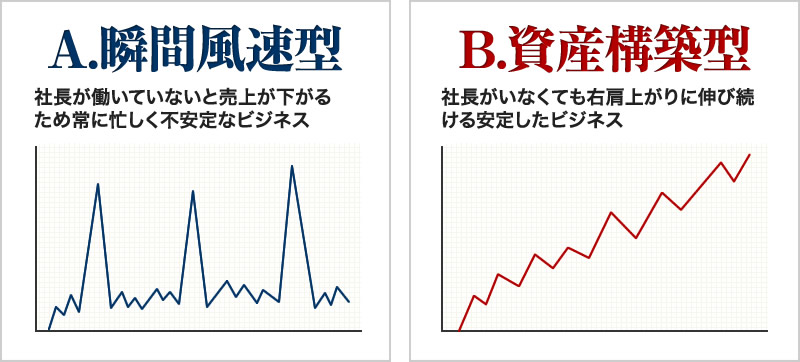 瞬間風速型 資産構築型